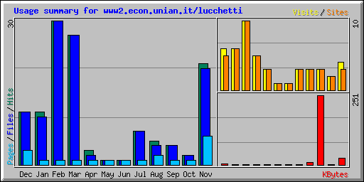 Usage summary for www2.econ.unian.it/lucchetti