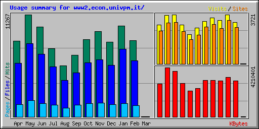 Usage summary for www2.econ.univpm.it/